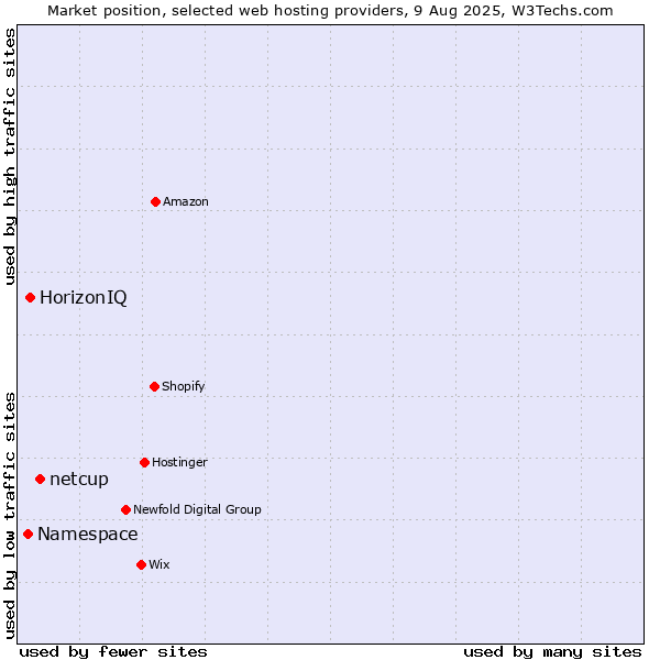 Market position of netcup vs. HorizonIQ vs. Namespace