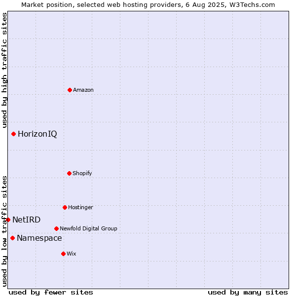 Market position of HorizonIQ vs. Namespace vs. NetIRD