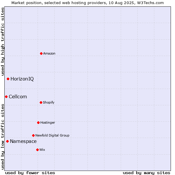 Market position of HorizonIQ vs. Namespace vs. Cellcom