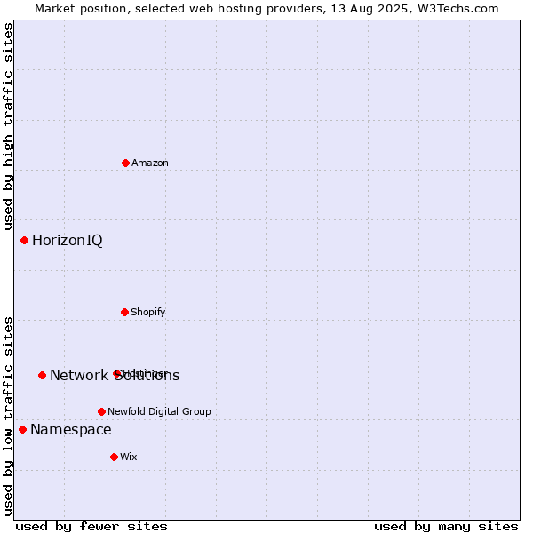 Market position of Network Solutions vs. HorizonIQ vs. Namespace