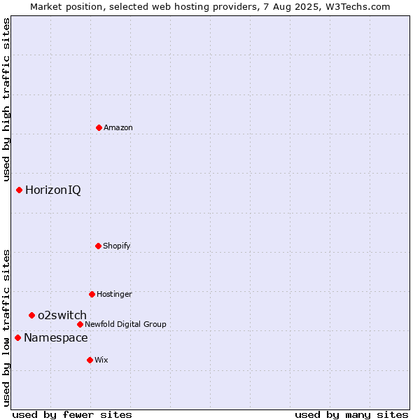 Market position of o2switch vs. HorizonIQ vs. Namespace