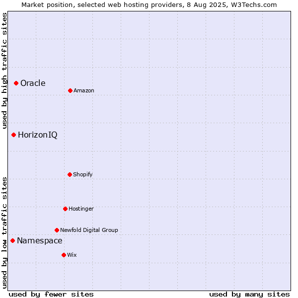 Market position of Oracle vs. HorizonIQ vs. Namespace