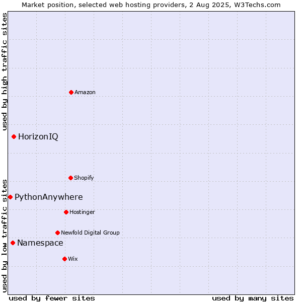 Market position of HorizonIQ vs. Namespace vs. PythonAnywhere