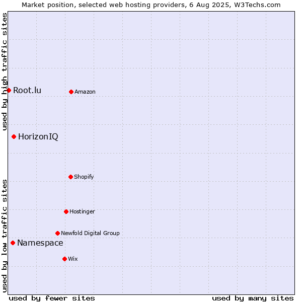 Market position of HorizonIQ vs. Namespace vs. Root.lu