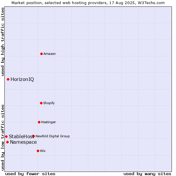 Market position of HorizonIQ vs. Namespace vs. StableHost