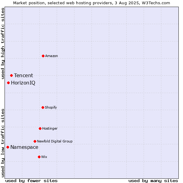 Market position of Tencent vs. HorizonIQ vs. Namespace