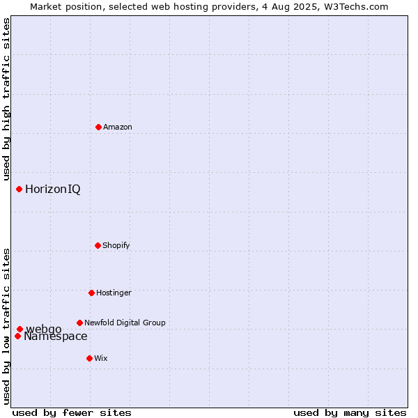Market position of webgo vs. HorizonIQ vs. Namespace