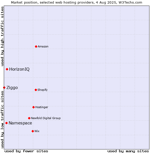 Market position of HorizonIQ vs. Namespace vs. Ziggo
