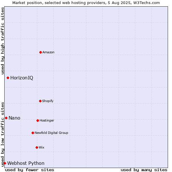Market position of HorizonIQ vs. Nano vs. Webhost Python