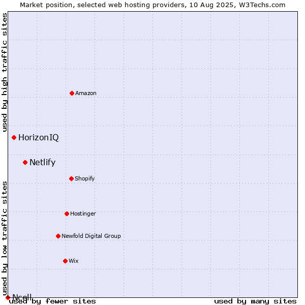 Market position of Netlify vs. HorizonIQ vs. Ncell