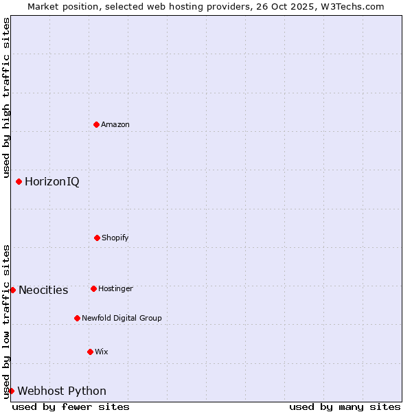 Market position of HorizonIQ vs. Neocities vs. Webhost Python