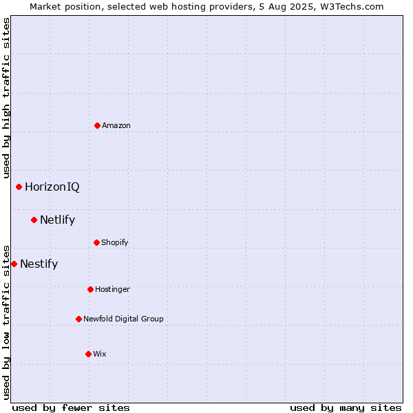 Market position of Netlify vs. HorizonIQ vs. Nestify