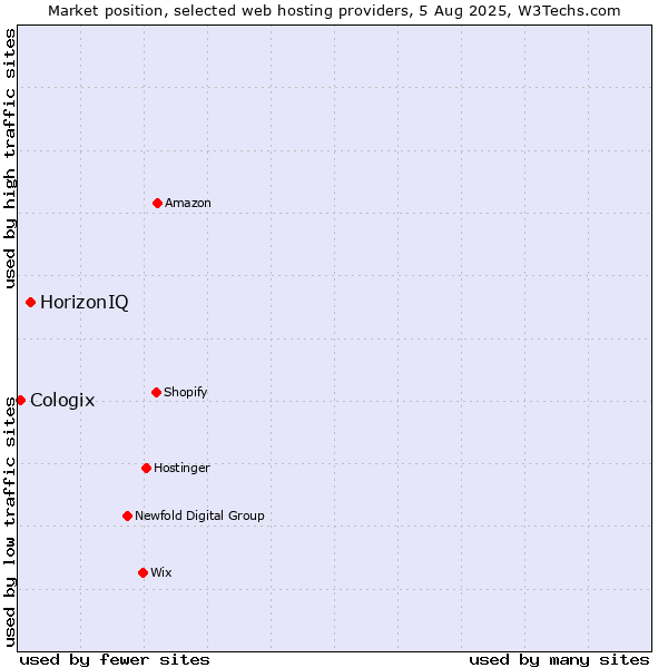 Market position of HorizonIQ vs. Cologix