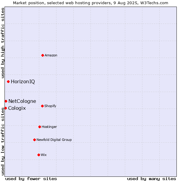 Market position of HorizonIQ vs. NetCologne vs. Cologix