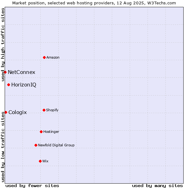 Market position of HorizonIQ vs. Cologix vs. NetConnex