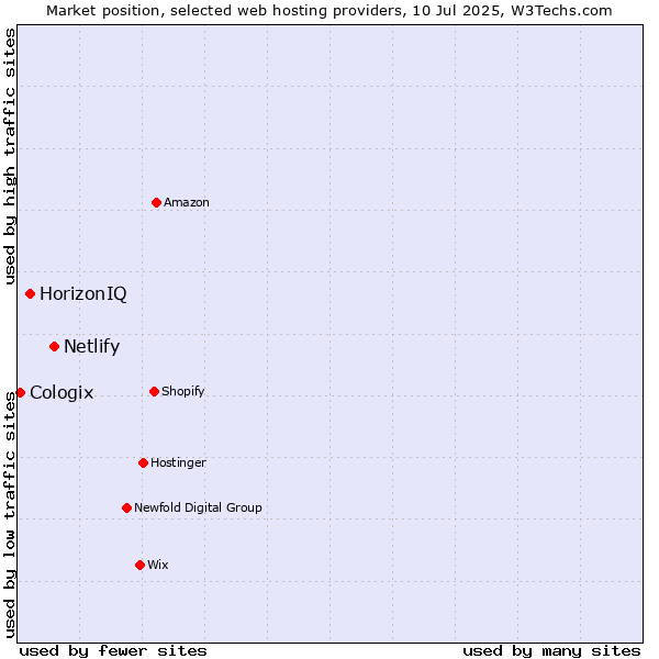Market position of Netlify vs. HorizonIQ vs. Cologix