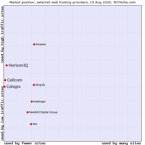 Market position of HorizonIQ vs. Cellcom vs. Cologix