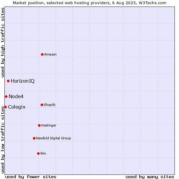 Market position of HorizonIQ vs. Node4 vs. Cologix