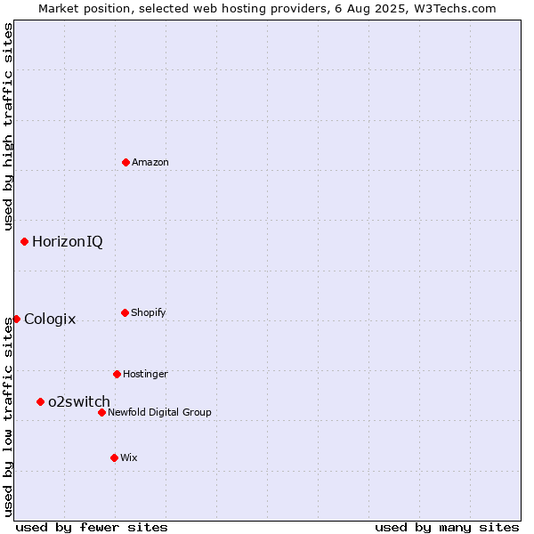 Market position of o2switch vs. HorizonIQ vs. Cologix