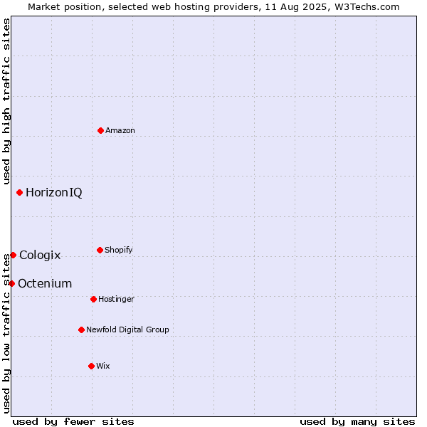 Market position of HorizonIQ vs. Cologix vs. Octenium
