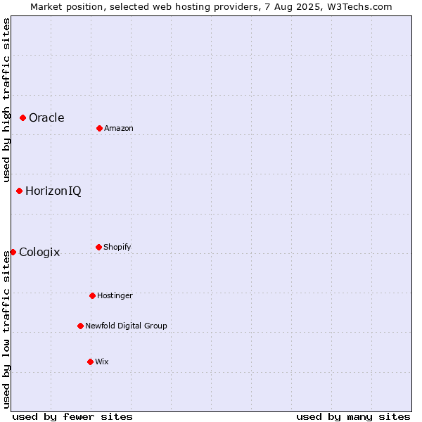 Market position of Oracle vs. HorizonIQ vs. Cologix