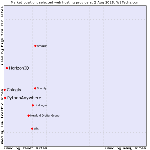 Market position of HorizonIQ vs. PythonAnywhere vs. Cologix