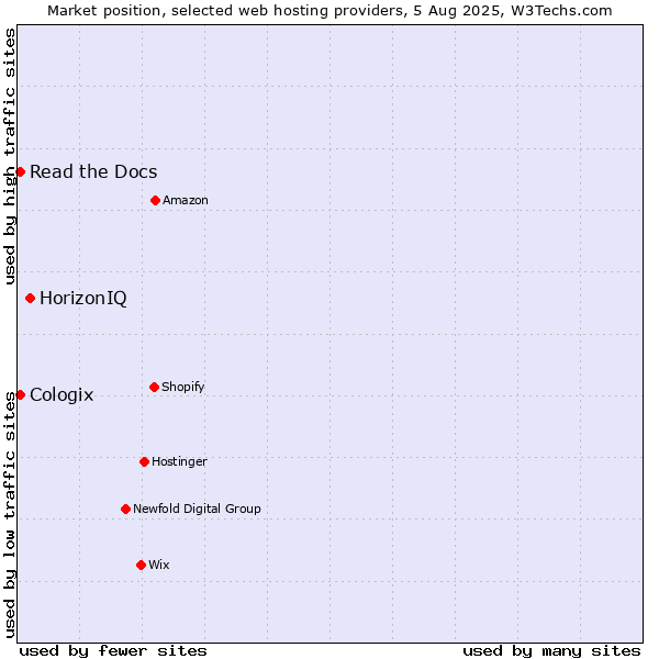 Market position of HorizonIQ vs. Read the Docs vs. Cologix