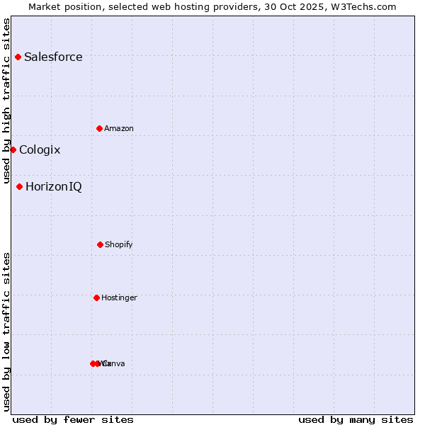 Market position of HorizonIQ vs. Salesforce vs. Cologix
