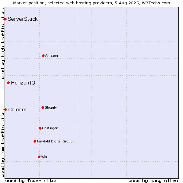 Market position of HorizonIQ vs. Cologix vs. ServerStack