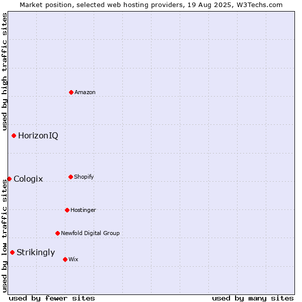 Market position of HorizonIQ vs. Strikingly vs. Cologix