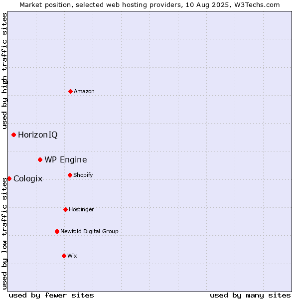 Market position of WP Engine vs. HorizonIQ vs. Cologix
