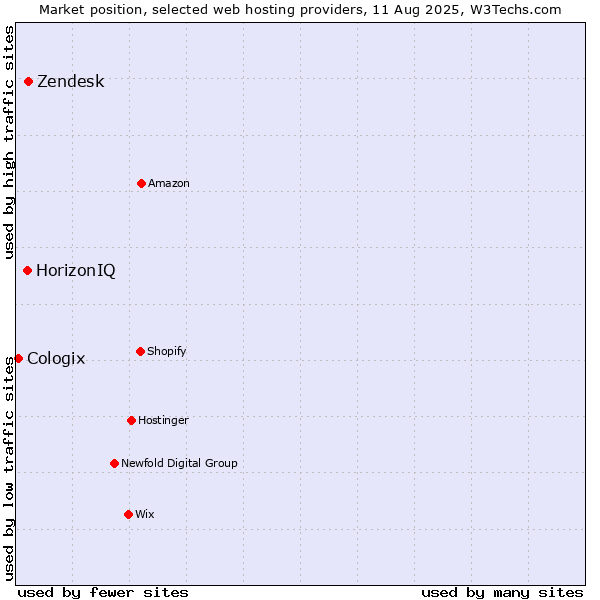 Market position of Zendesk vs. HorizonIQ vs. Cologix
