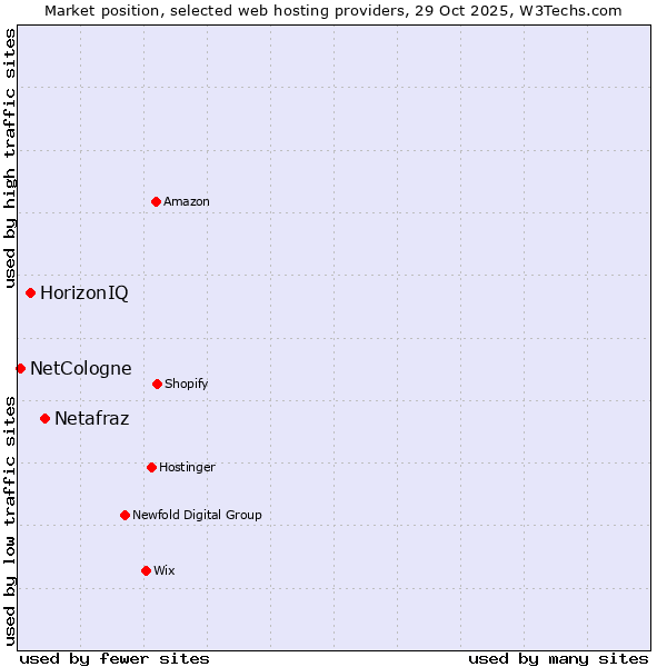 Market position of Netafraz vs. HorizonIQ vs. NetCologne