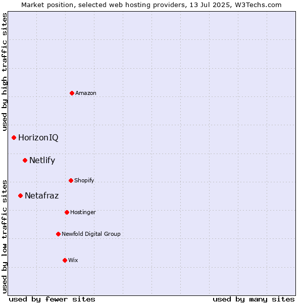 Market position of Netlify vs. Netafraz vs. HorizonIQ