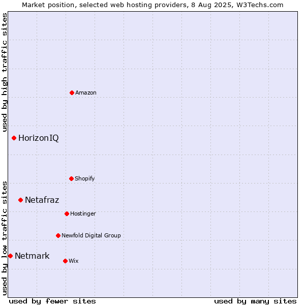 Market position of Netafraz vs. HorizonIQ vs. Netmark
