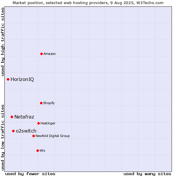 Market position of o2switch vs. Netafraz vs. HorizonIQ