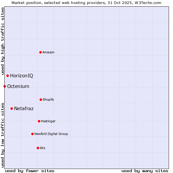 Market position of Netafraz vs. HorizonIQ vs. Octenium