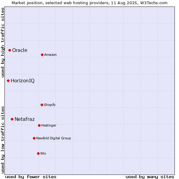 Market position of Netafraz vs. Oracle vs. HorizonIQ