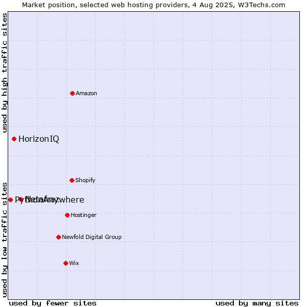 Market position of Netafraz vs. HorizonIQ vs. PythonAnywhere