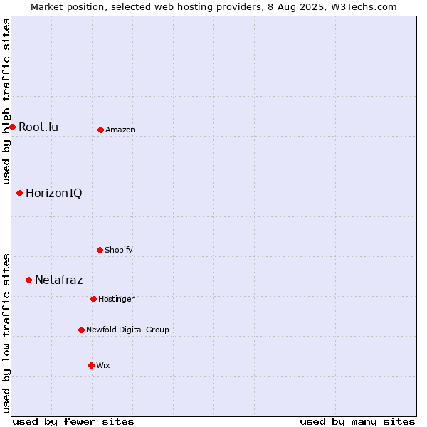 Market position of Netafraz vs. HorizonIQ vs. Root.lu