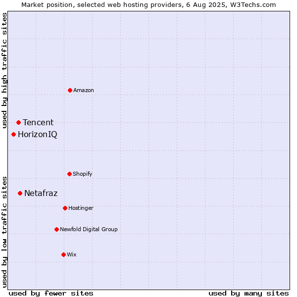 Market position of Netafraz vs. Tencent vs. HorizonIQ