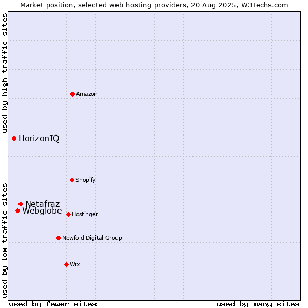 Market position of Netafraz vs. Webglobe vs. HorizonIQ