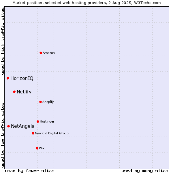 Market position of Netlify vs. NetAngels vs. HorizonIQ