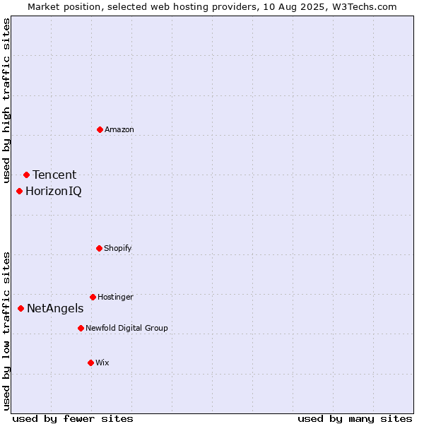Market position of Tencent vs. NetAngels vs. HorizonIQ