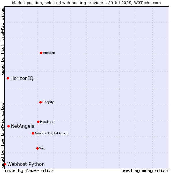 Market position of NetAngels vs. HorizonIQ vs. Webhost Python