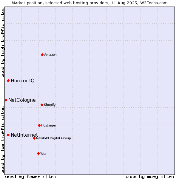 Market position of Netinternet vs. HorizonIQ vs. NetCologne