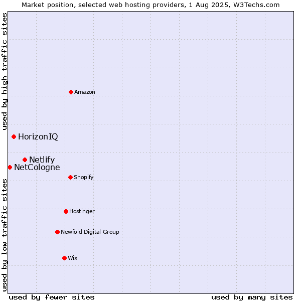 Market position of Netlify vs. HorizonIQ vs. NetCologne