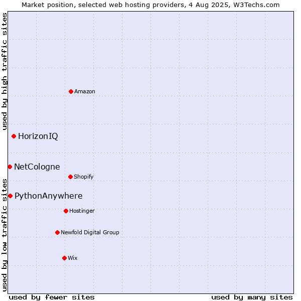 Market position of HorizonIQ vs. PythonAnywhere vs. NetCologne