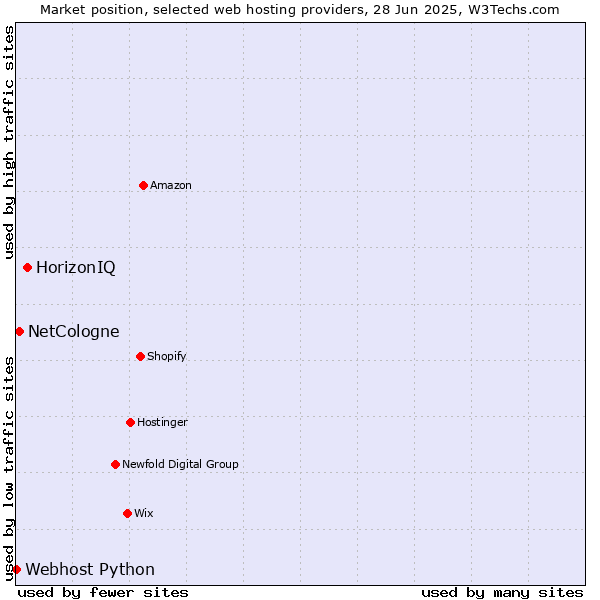 Market position of HorizonIQ vs. NetCologne vs. Webhost Python