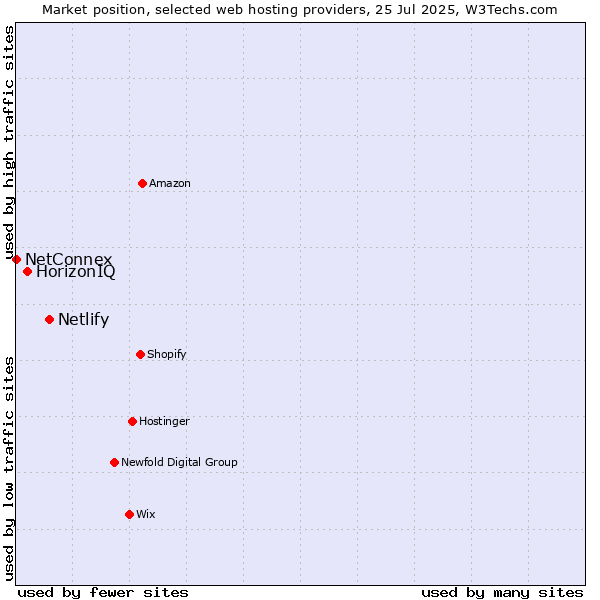 Market position of Netlify vs. HorizonIQ vs. NetConnex
